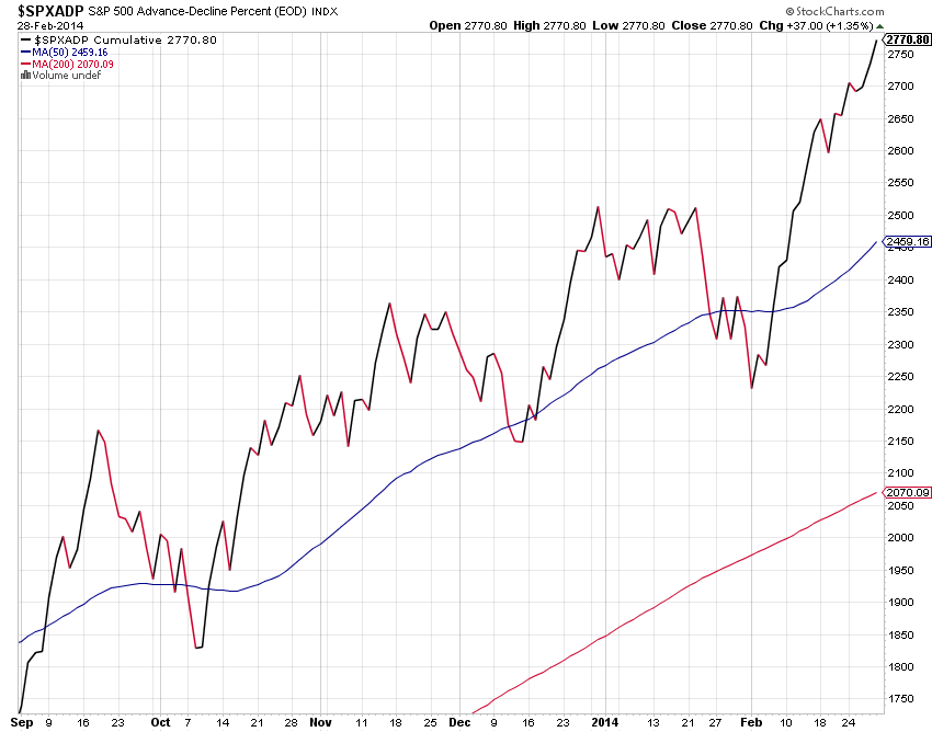 S&P 500 Advance vs Decline Percent