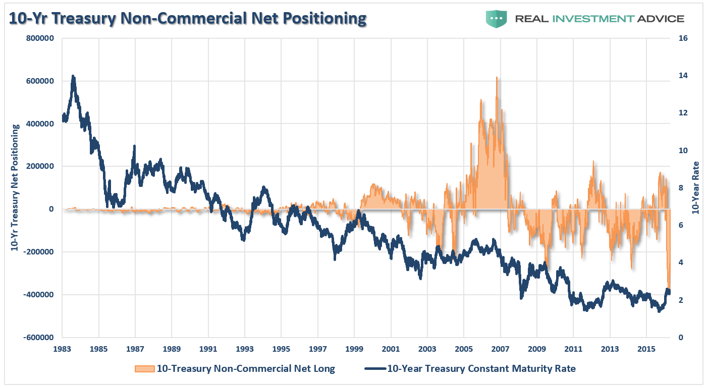 10-Yr. Treasury Non-Commercial Net Positioning
