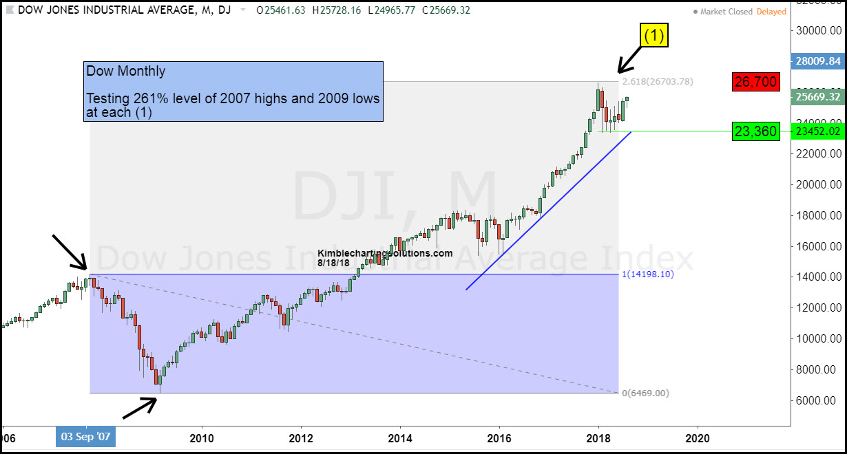 Dow Jone Industrial Average Monthly Chart