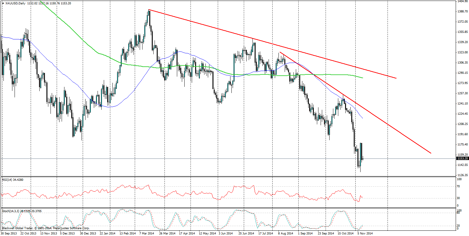 Gold/USD Daily