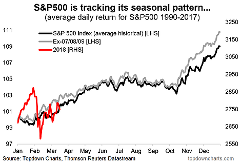 S&P 500 Is Tracking Its Seasonal Pattern