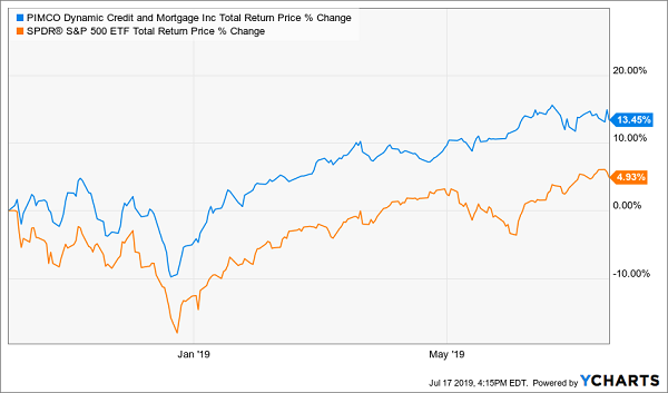 PIMCO Total Return Price % Change