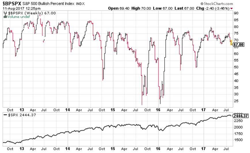 BPSPX Weekly Chart