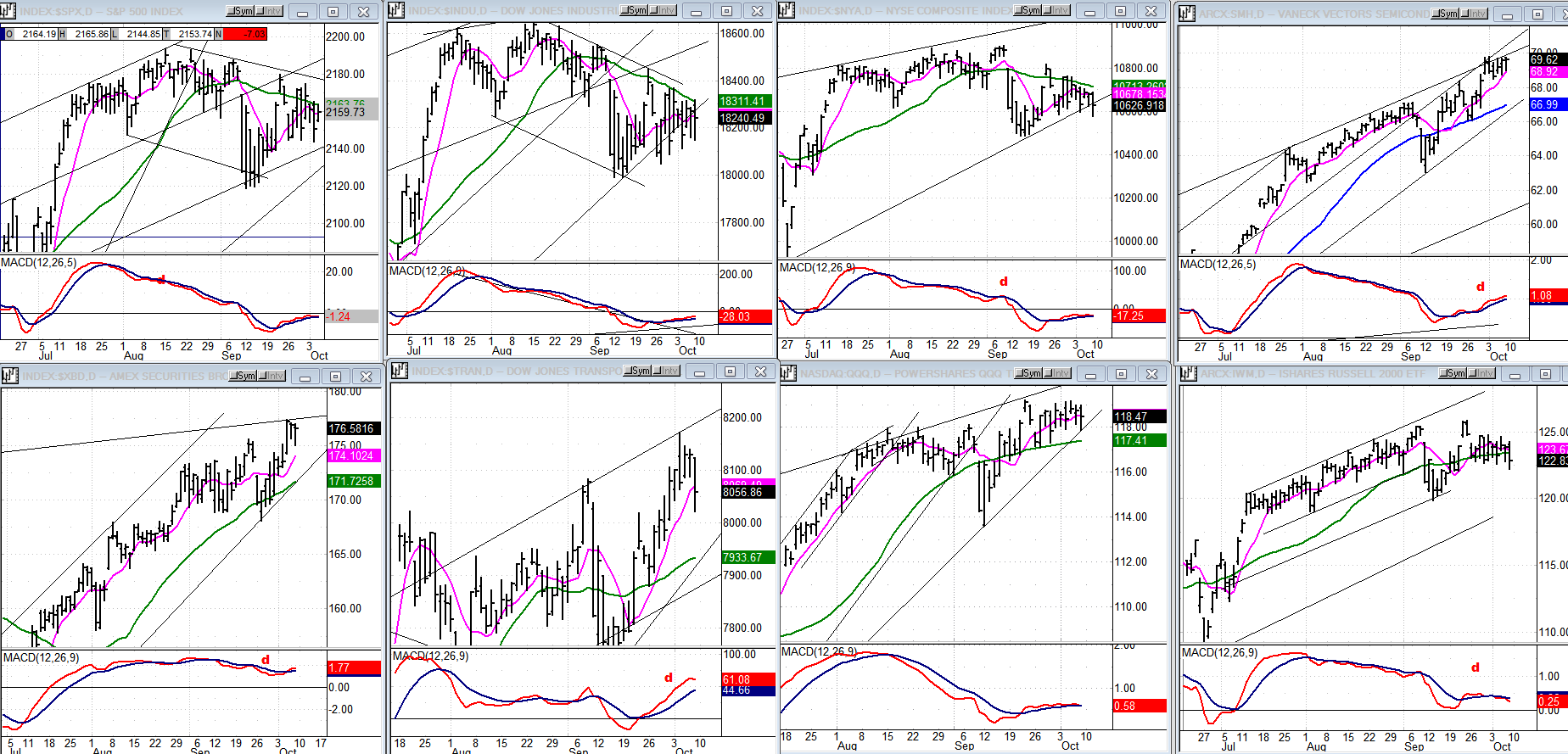 Leading And Confirming Indexes Weekly Charts