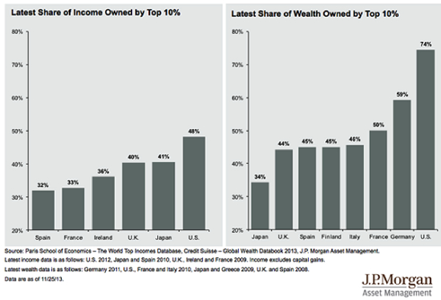 Latest Share Of Income/ Wealth Owned By Top 10&