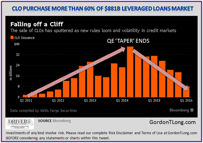 Leveraged Loans Market
