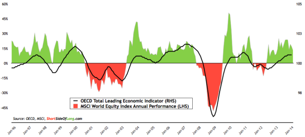 OECD Economic Indicators vs World Equity Index Performance