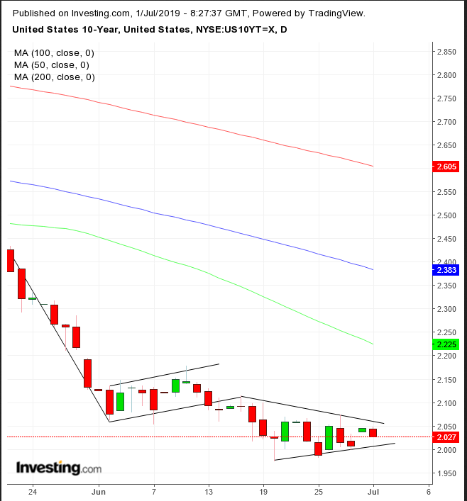 UST 10-Year Daily Chart