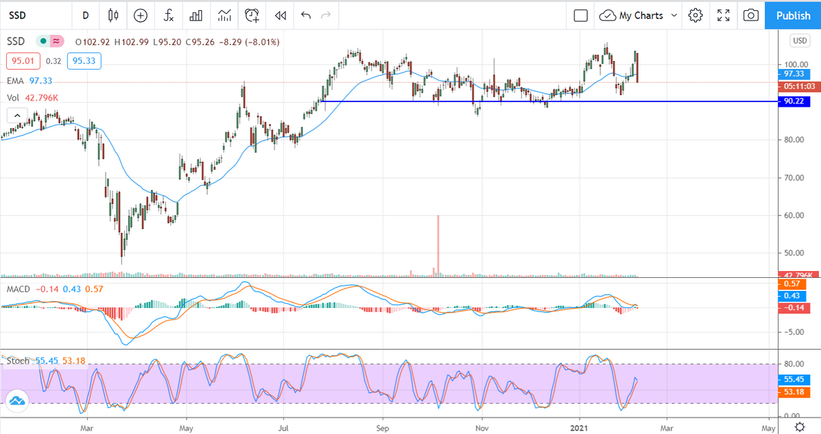 SSD Stock Chart