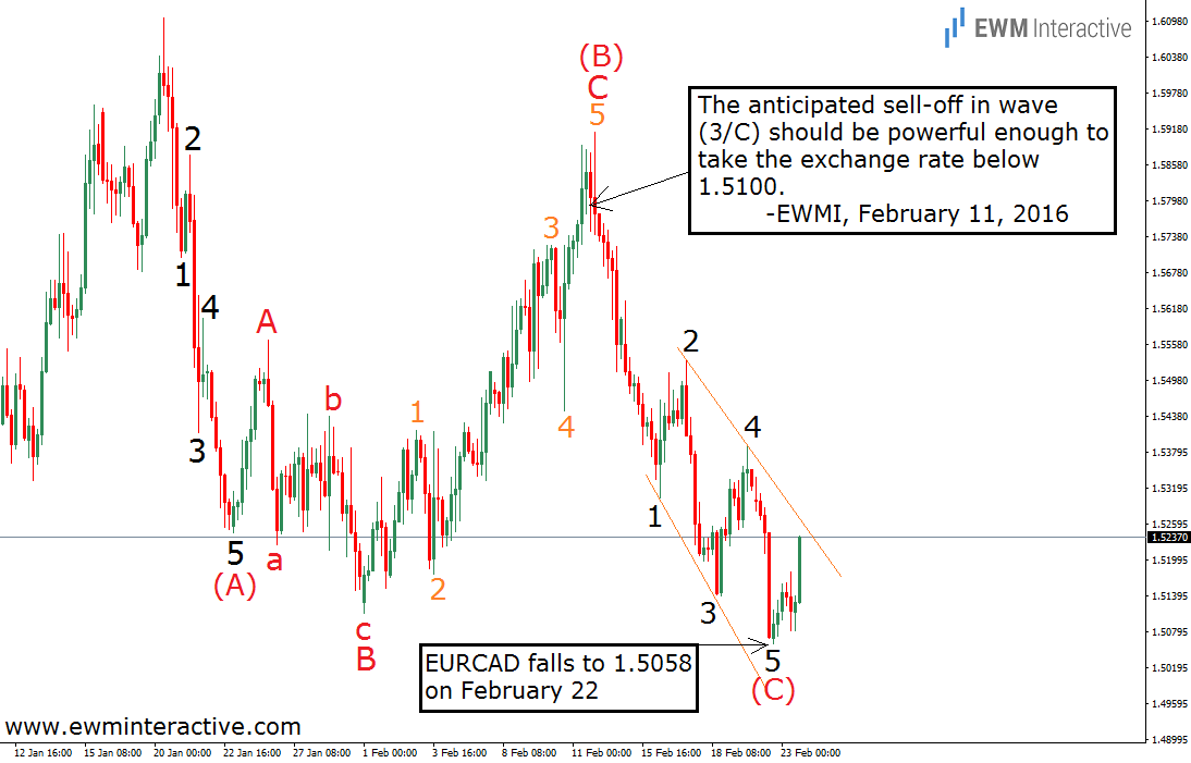 EUR/CAD Chart