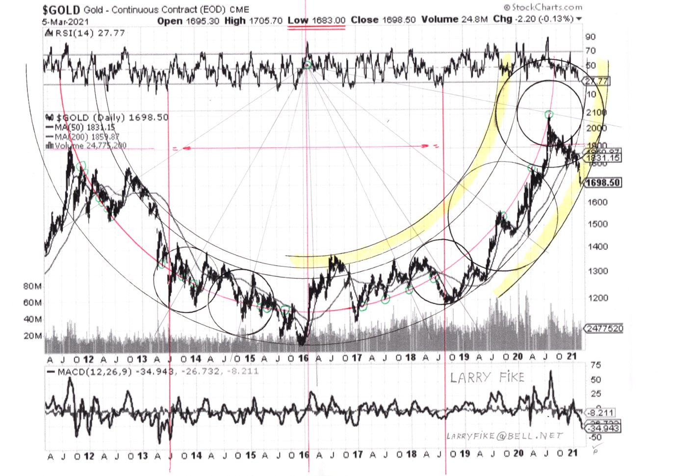 Gold Daily Chart