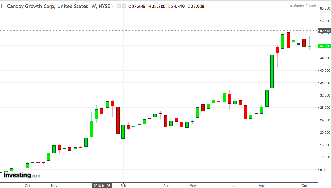 Weekly Canopy Chart: 2017-2018