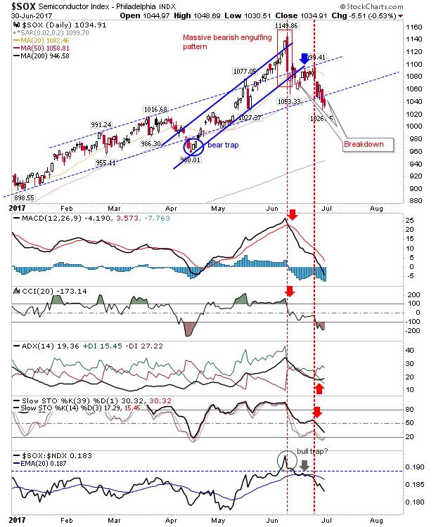 SOX Daily Chart