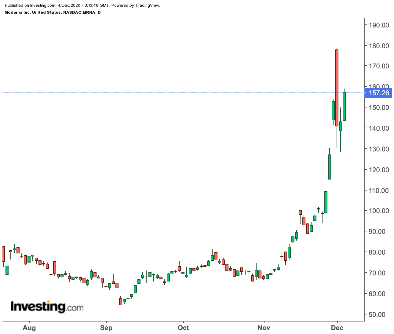 Moderna Aktie 600 Kursgewinn Jetzt Noch Ein Kauf Investing Com