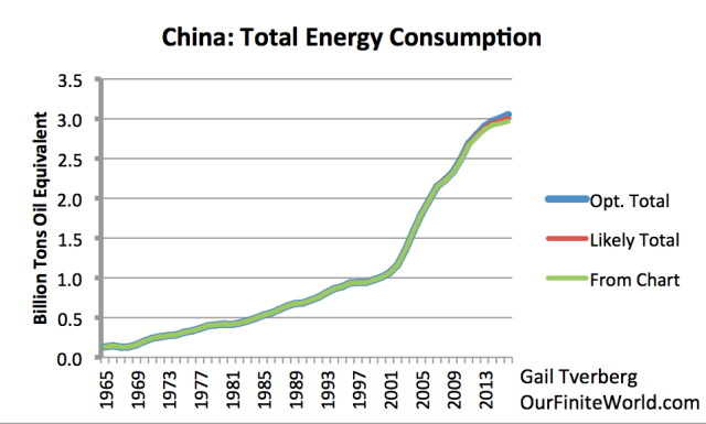 China: Total energy consumption