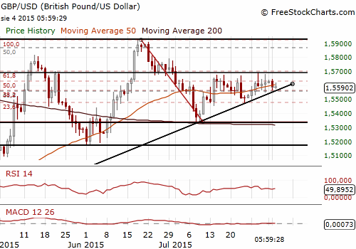 GBP/USD Forex Daily Chart