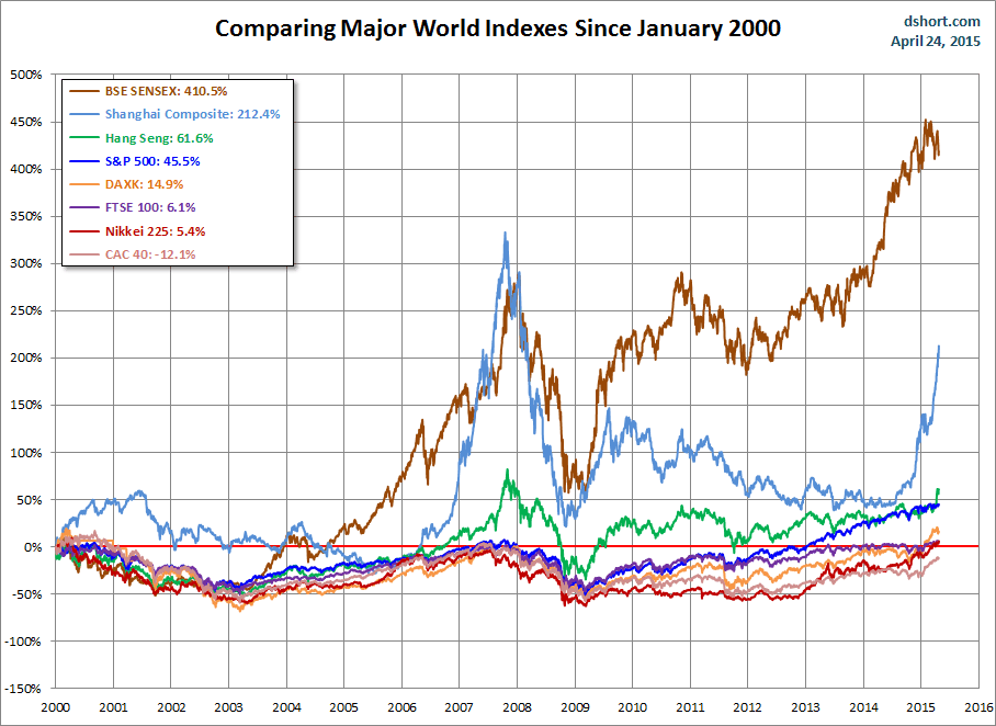 Comparing Major World Indexes Since January 2000