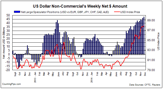 COT Values USD