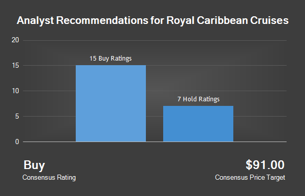 Analyst Recommendations For Royal Caribbean Cruises