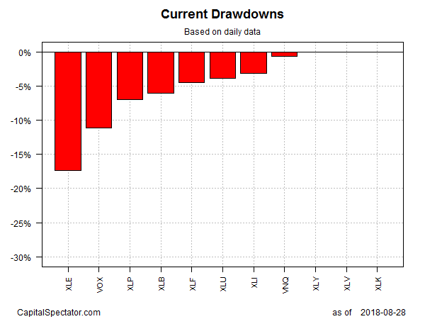 Current Drawdowns