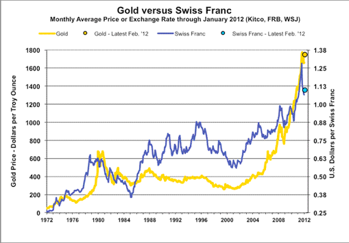 Gold versus Swiss Franc