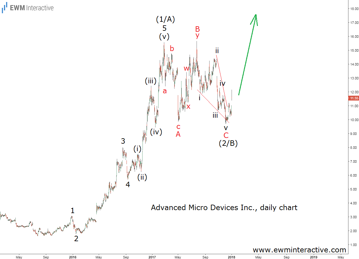 AMD Stock Elliott Wave Analysis