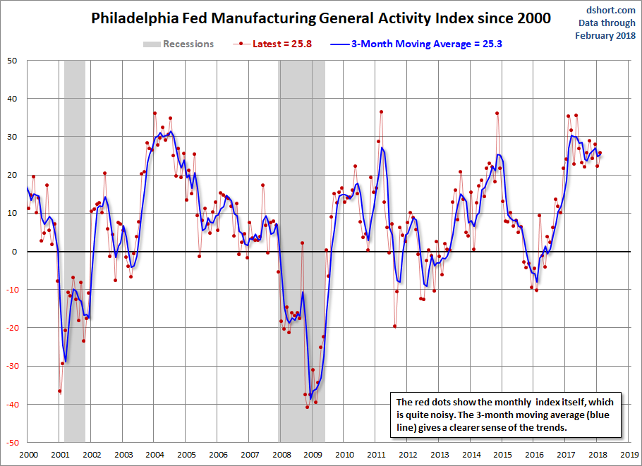 Philadelphia Fed Manufacturing Genral Activity Index Since 2000