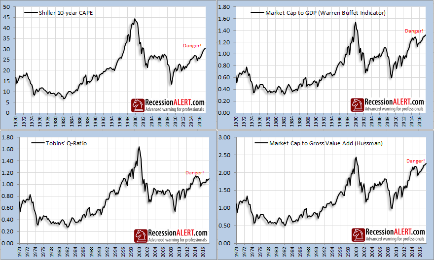 Shiller 10 Year Cape