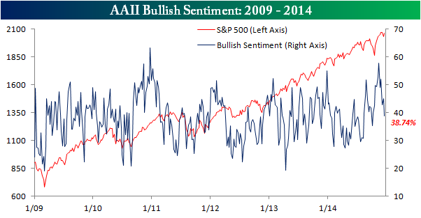 AAII Bullish Sentiment 2009-2014