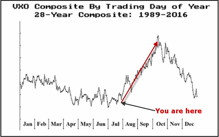 Annual Seasonal Trend for VXO