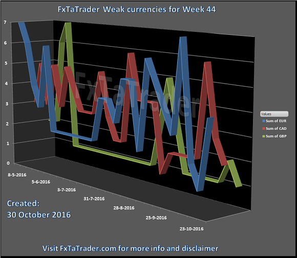 FxTaTrader Weak Currencies For Week 44 Chart