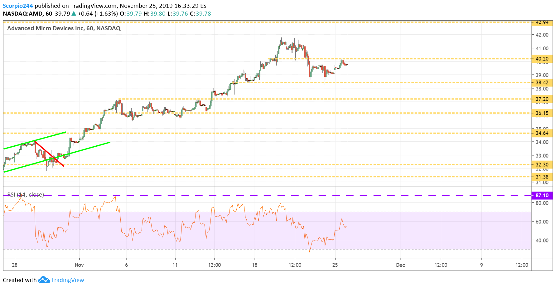 AMD Inc Chart