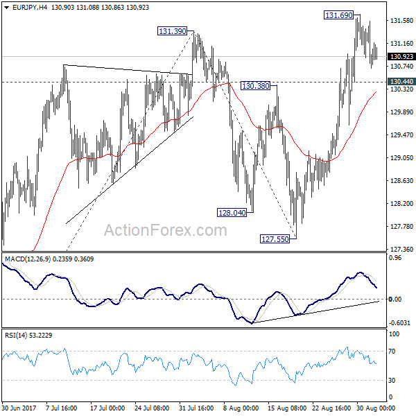 EUR/JPY 4 Hours Chart