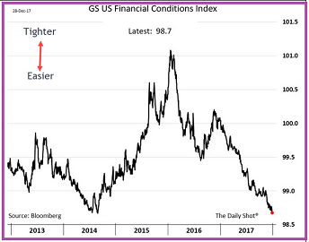 GS US Finacial Conditions Index
