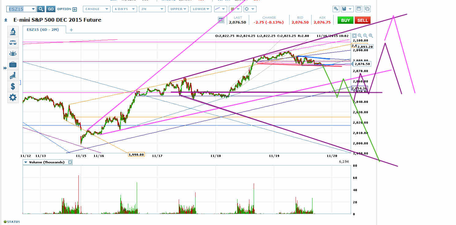 E-Mini S&P 500 2-minute Chart