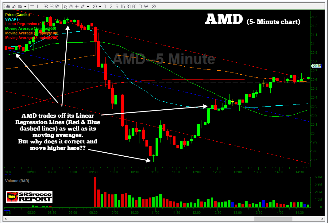 AMD 5 Minute Chart