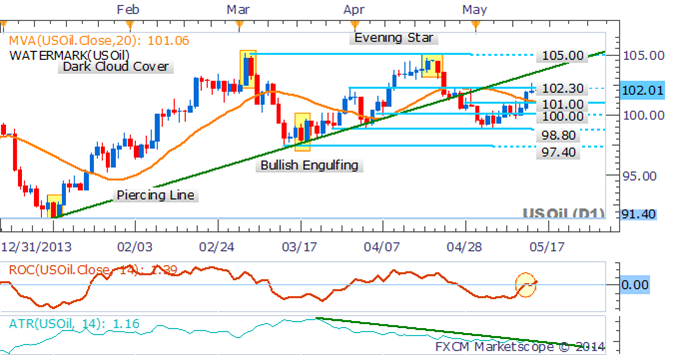 Crude Oil: Recovery May Prove Limited With Resistance Nearby 