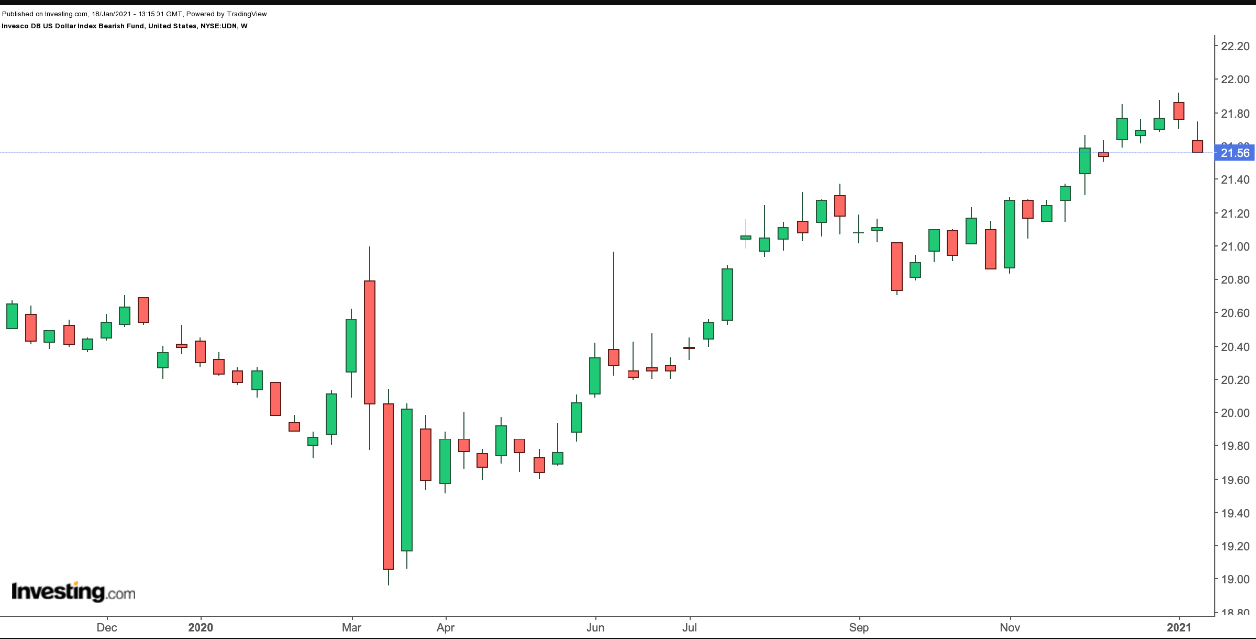 UND Weekly Chart.