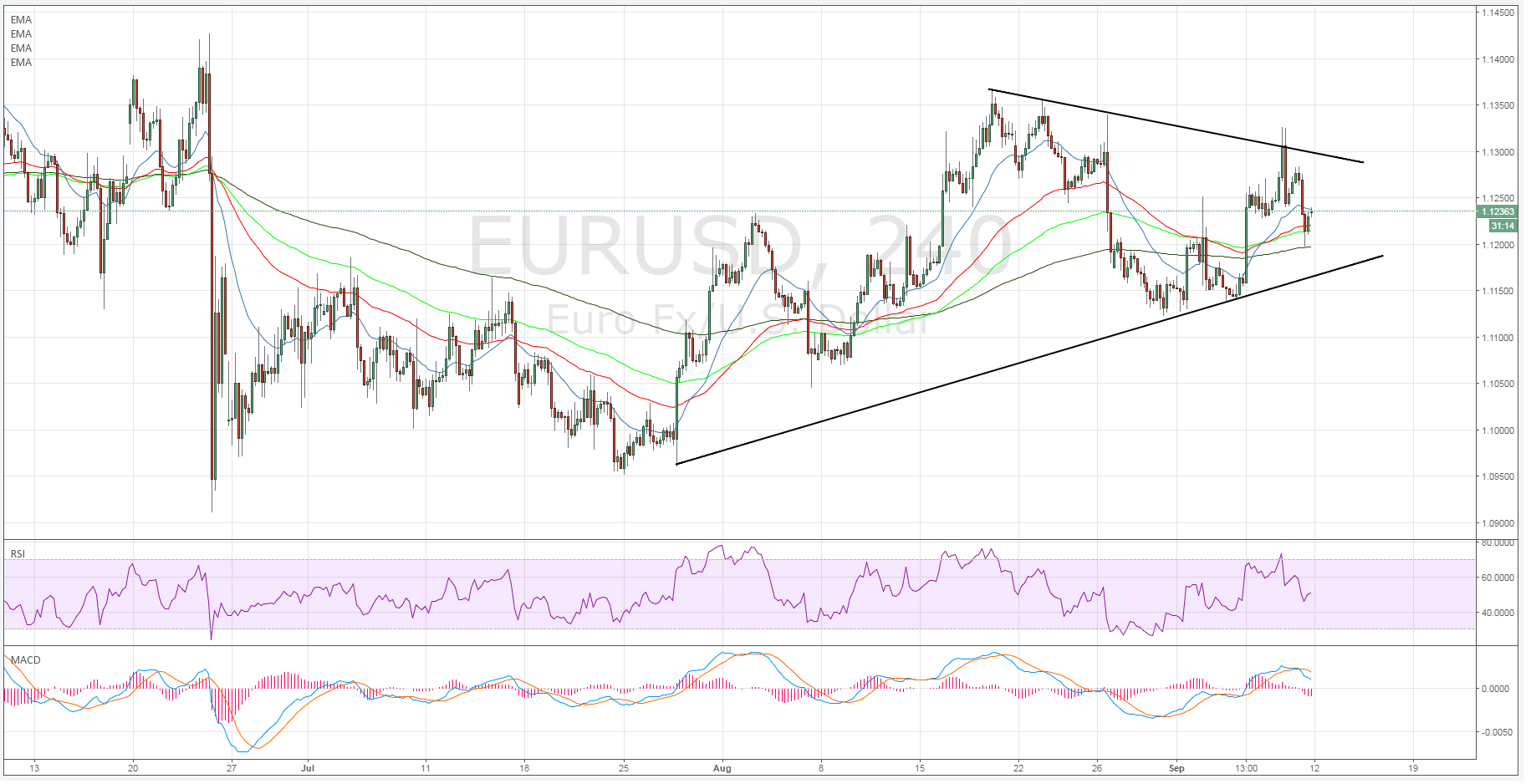 EUR/USD 4-Hour Chart