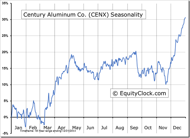 CENX Seasonality Chart