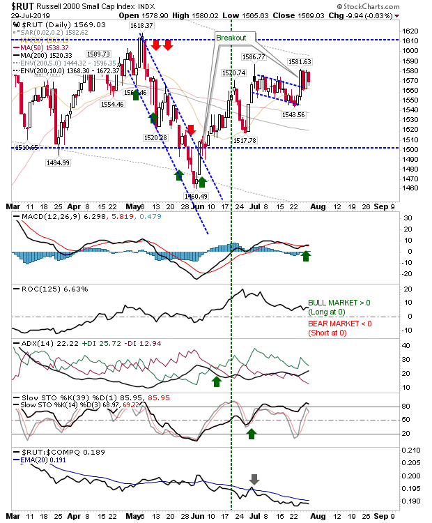 RUT Daily Chart