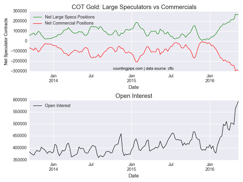 COT Gold Large Speculators Vs Commercials