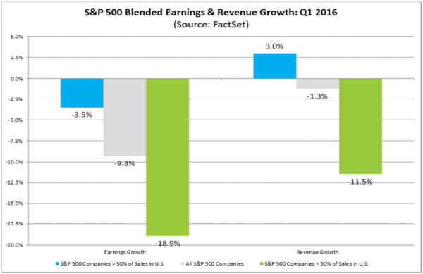 SPX Blended Earnings and Revenue Growth Q1 2016