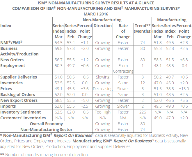 Comparison of ISM Non-Manufacturing and ISM Manufacturing Surveys