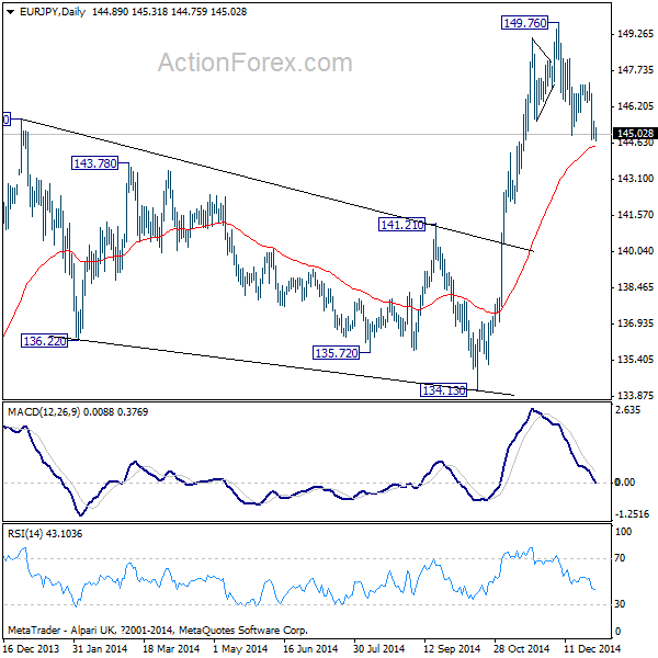 EUR/JPY Daily Chart From December 16, 2014-To Present