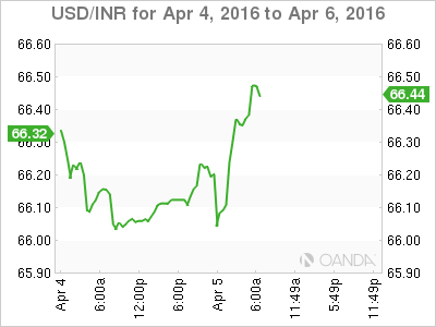 USD/INR Chart