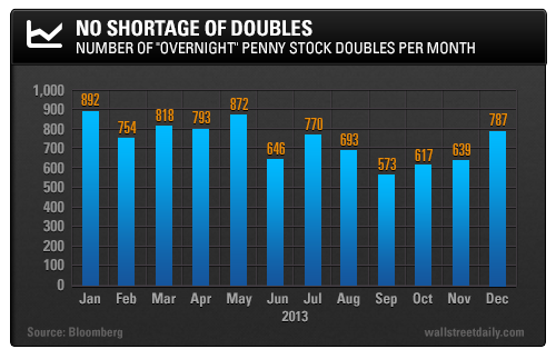 Penny Stock Doubles