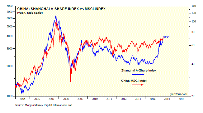 Shanghai A-Share Index vs MSCI China Index 2005-2015