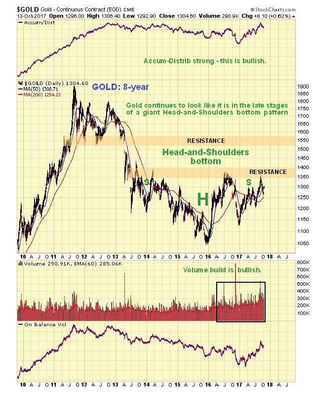 Gold 8 Year Chart