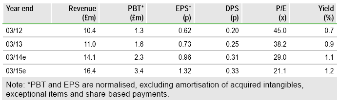 Eckoh Financials